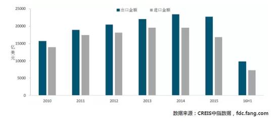 图：2010-2016年上半年进出口走势