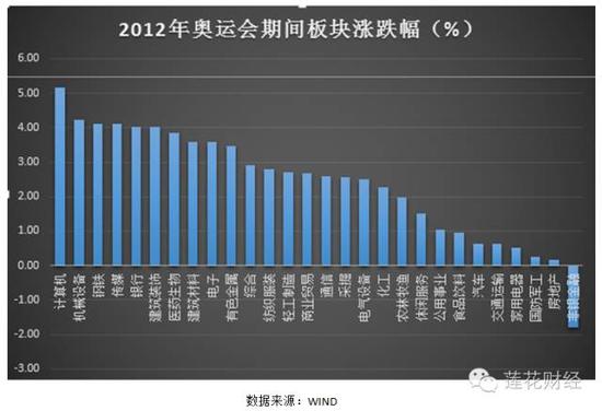 告诉你奥运魔咒会不会来 五大板块相对靠谱|