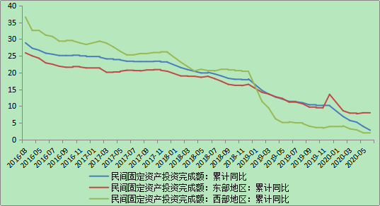 图1 民间固定资产投资走势图
资料来源：Choice数据库