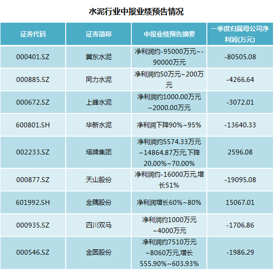 多家水泥上市公司业绩大幅下滑:最艰难日子已