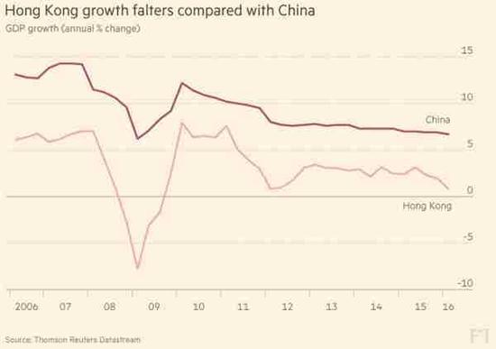 香港与内地GDP增速对比