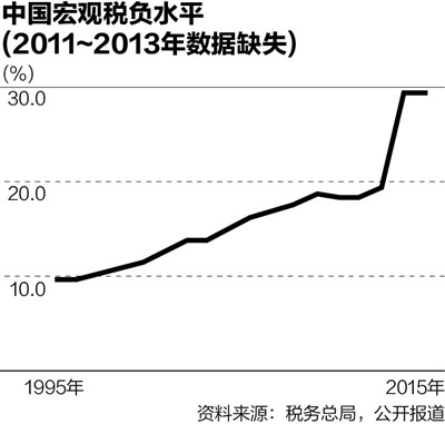 中央政治局会议:抑资产泡沫 降宏观税负|资产泡