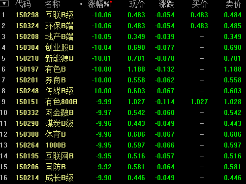 沪指跳水跌超3% 16只分级基金跌停