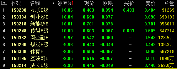 收评:沪指跳水跌破3000点 9只分级基金跌停|蓝