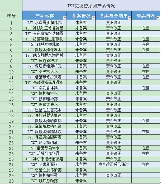 该表格是在国家食品药品监督管理局统计的产品情况