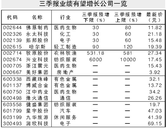 六公司預增逾五成 三季報有望大增公司浮現(附股)
