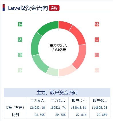 快讯:东旭光电完成异动核查 股票复牌跌逾5%|