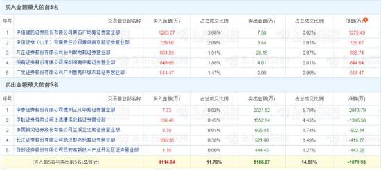 銳奇股份要成*欣泰第二?離奇放量跌停券商提示風險