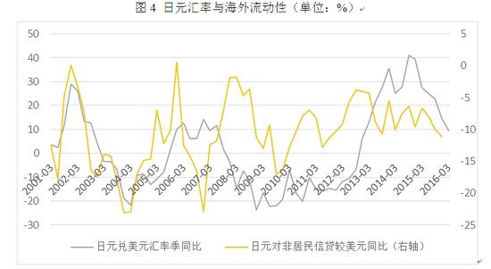 图4 日元汇率与海外流动性（单位：%）