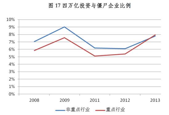 四万亿投资与僵尸企业比例