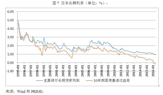 图7 日本长期利率(单位:%)
