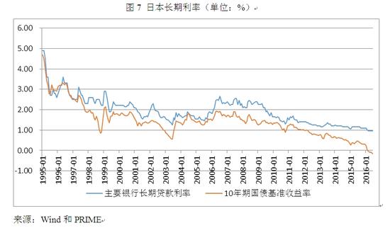 图7 日本长期利率（单位：%）