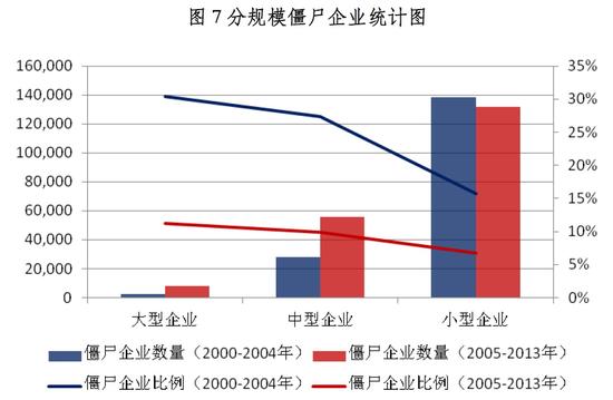 分规模僵尸企业统计图