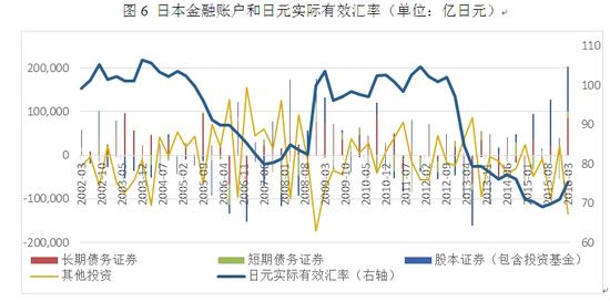 图6 日本金融账户和日元实际有效汇率（单位：亿日元）