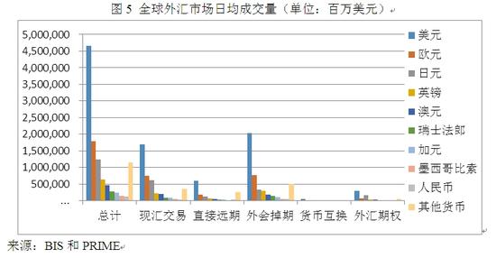 图5 全球外汇市场日均成交量（单位：百万美元）