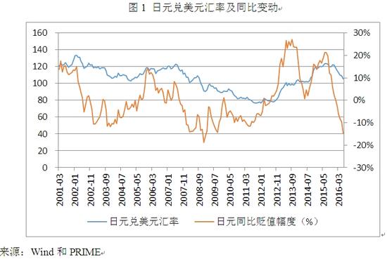 日元为何能成为避险货币?|日元|避险资产|人民