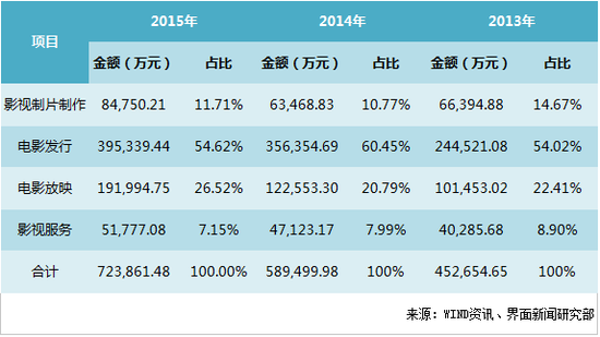 中国电影上市发行全靠政策:盈利能力比不上民