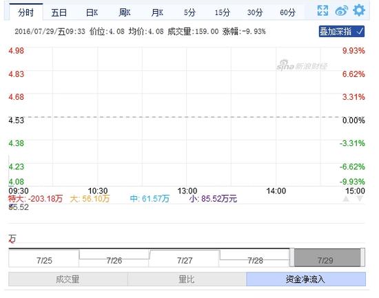 快讯:*欣泰早盘再度封跌停 集合竞价成交逾600