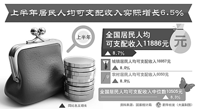 上半年居民人均可支配收入实际增长6.5%