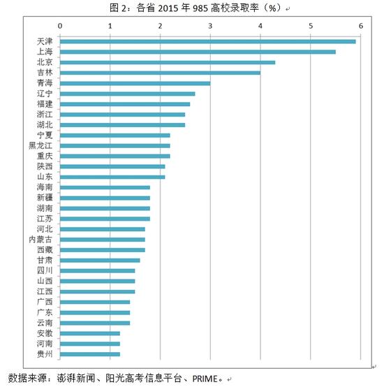 图2：各省2015年985高校录取率（%）