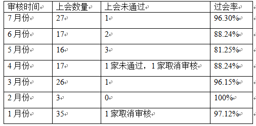 三家上會企業全部過會 IPO審核恢復常態化