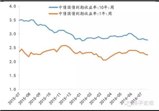 （图表5：1年期和10年期国债收益率 (%)）