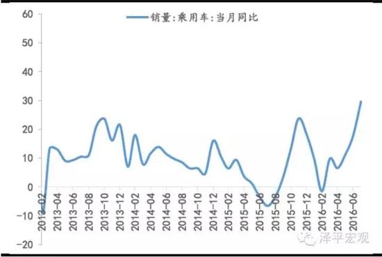 （图表2：7 月乘用车销售强劲）