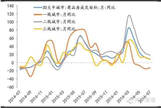 （图表1： 30 大中城市地产销售回落）