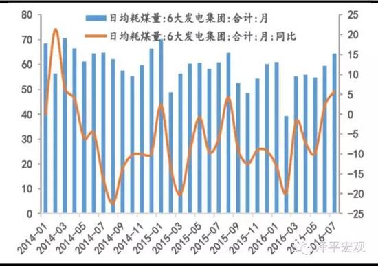 （圖表3：六大發(fā)電日均耗煤同比增速超過6月）