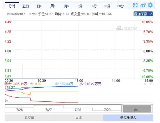 午评:*欣泰跌停成市值最低股
