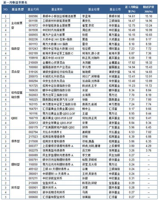募数据月报2016.06:风之所向,火之所往?|基金排