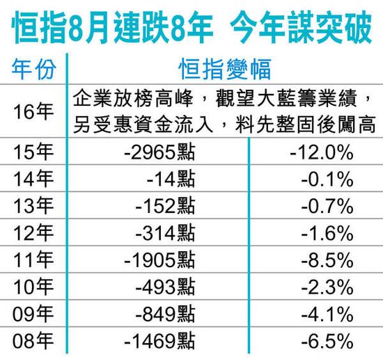 港股恒指8月连跌8年，今年能否突破。图片来源 香港经济日报