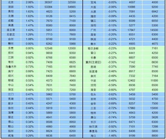 2016年7月百城新建住宅价格指数（按环比涨跌幅排序）