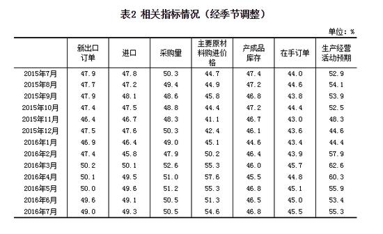 表2 相关指标情况（经季节调整）