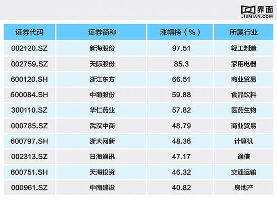 这10只股票月涨幅超过40% 资产重组概念受追