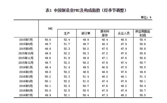 表1 中国制造业PMI及构成指数（经季节调整）