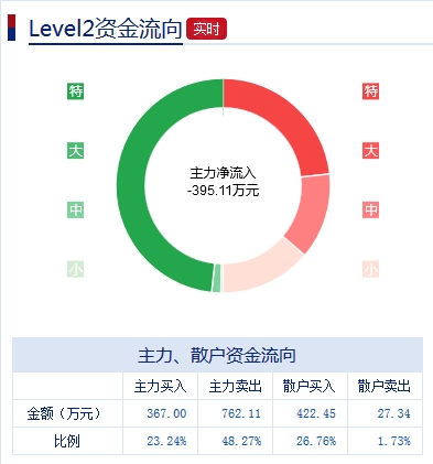 大盘 板块 上市公司 午评:*欣泰跌停成市值最低