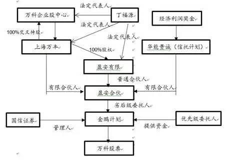 嚴明亮:萬科涉嫌利用資管計劃拉高股價輸送利益