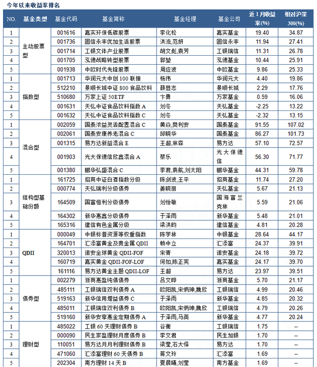 募数据月报2016.06:风之所向,火之所往?|基金排