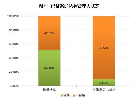 截至2016年7月1日，数据来源：格上理财研究中心根据基金业协会数据整理