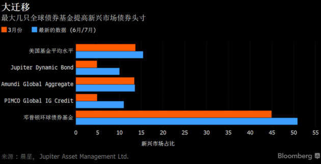 全球大型基金向新兴市场债券大迁移 寻找低收