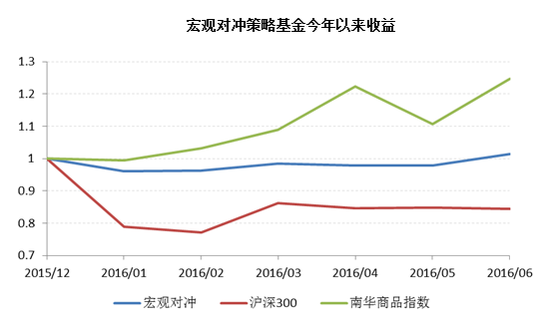 备注：数据进行标准化处理，数据来源：格上理财研究中心