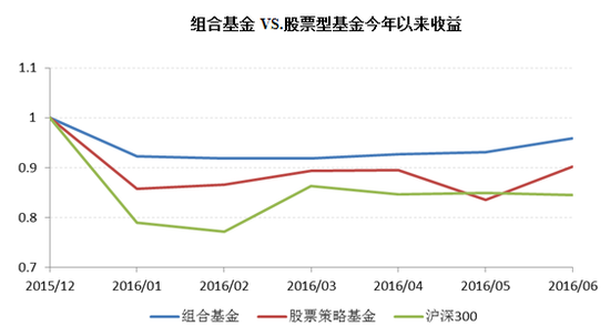 阳光私募九大策略业绩解析|期货|股票型基金|加