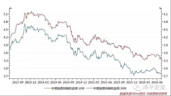 图1 2014-2015年无风险利率大幅下降，2016年降幅不大