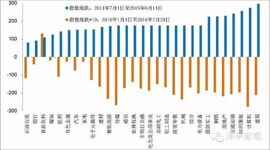 图3 2016年表现较强的板块都是2014-2015年表现靠后的，2016年表现较差都是2014-2015年涨幅较高的