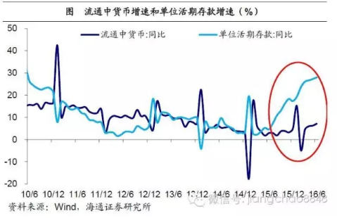 海通证券:流动性陷阱出现 企业盈利低迷为成因