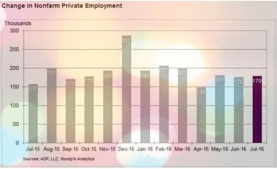 美国7月ADP数据再创佳绩 市场预计非农好转