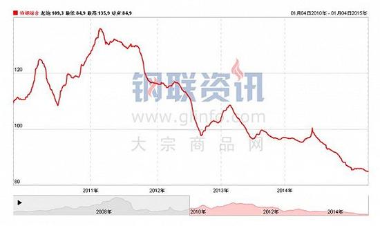 中国特钢价格综合指数