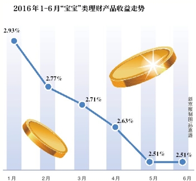 二季度宝宝理财收益跌至2.55% 余额宝跌出前