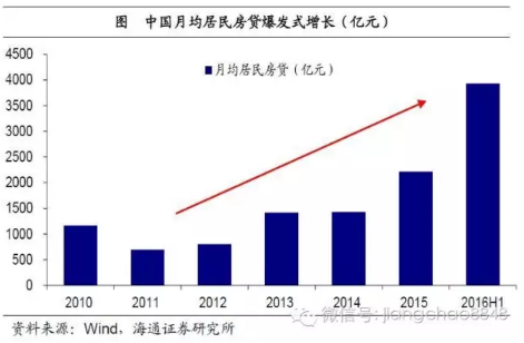 海通证券:房贷高增不可持续 边际杠杆已近极限